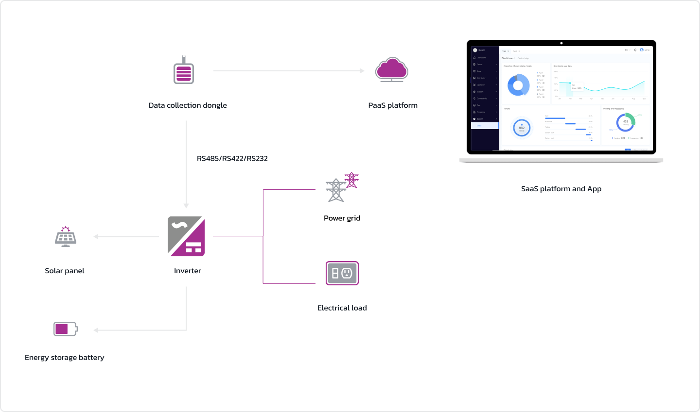 Date Stick (Hardware + Cloud Platform) Solution